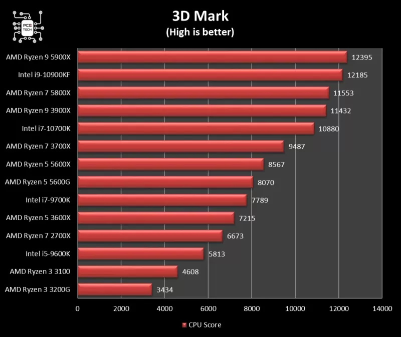 5600g-vs-5600x-3dmark.webp