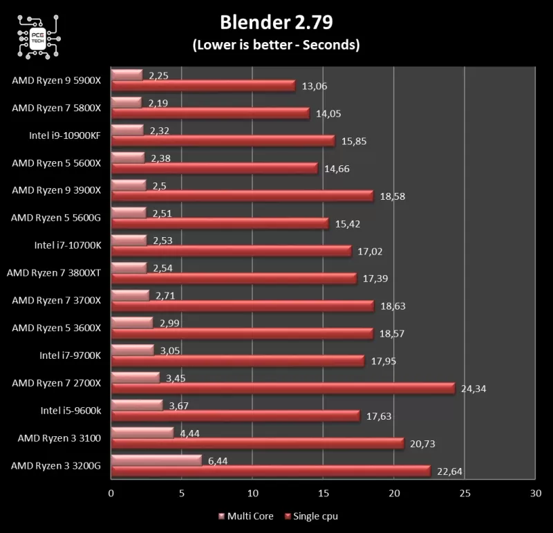 5600g-vs-5600x-blender.webp