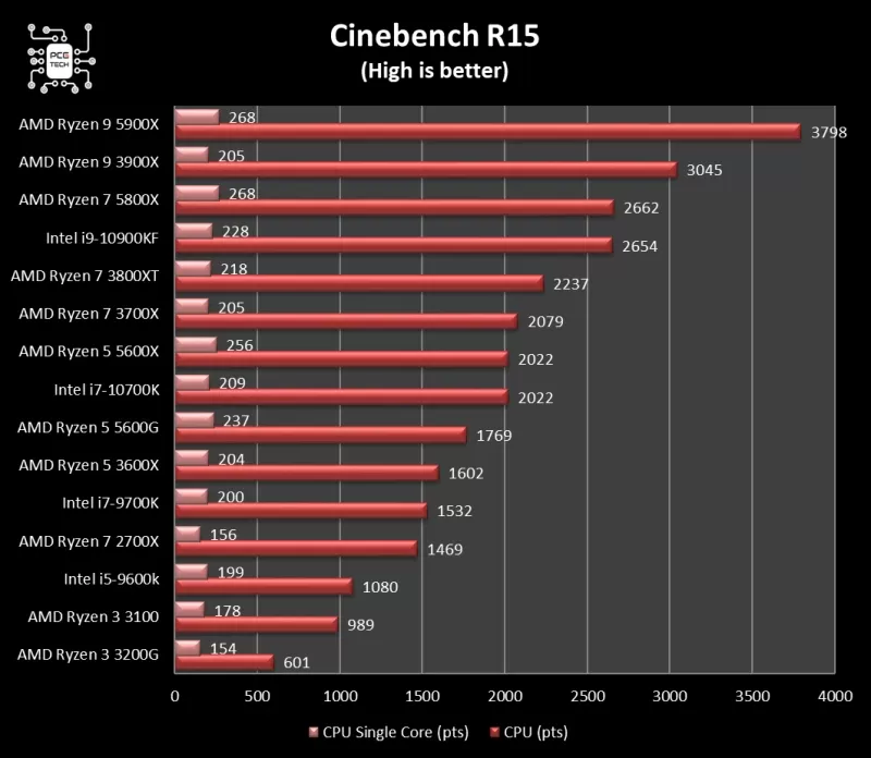 5600g-vs-5600x-cinebench-r15.webp