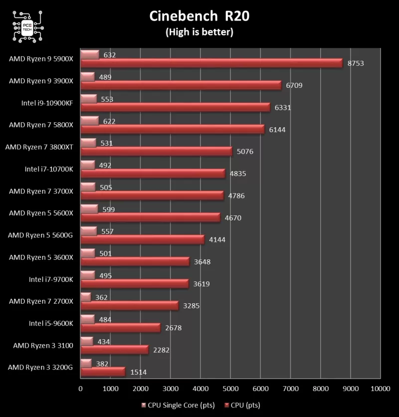 5600g-vs-5600x-cinebench-r20.webp