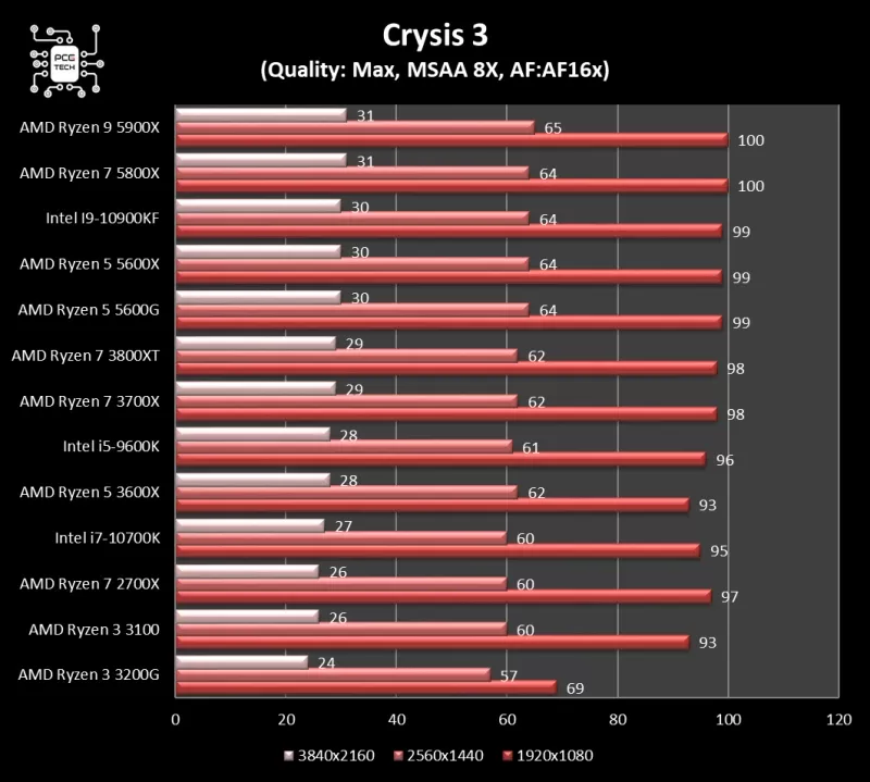 5600g-vs-5600x-crysis3