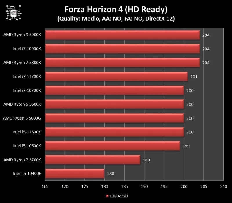 5600g-vs-5600x-forza-horizon-4-720p.webp