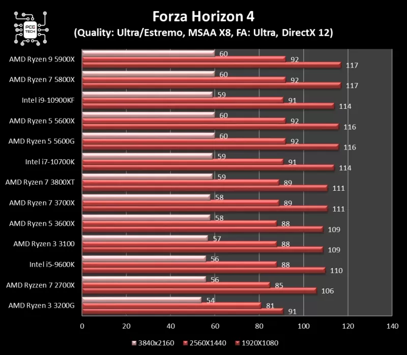 5600g-vs-5600x-forza-horizon-4.webp