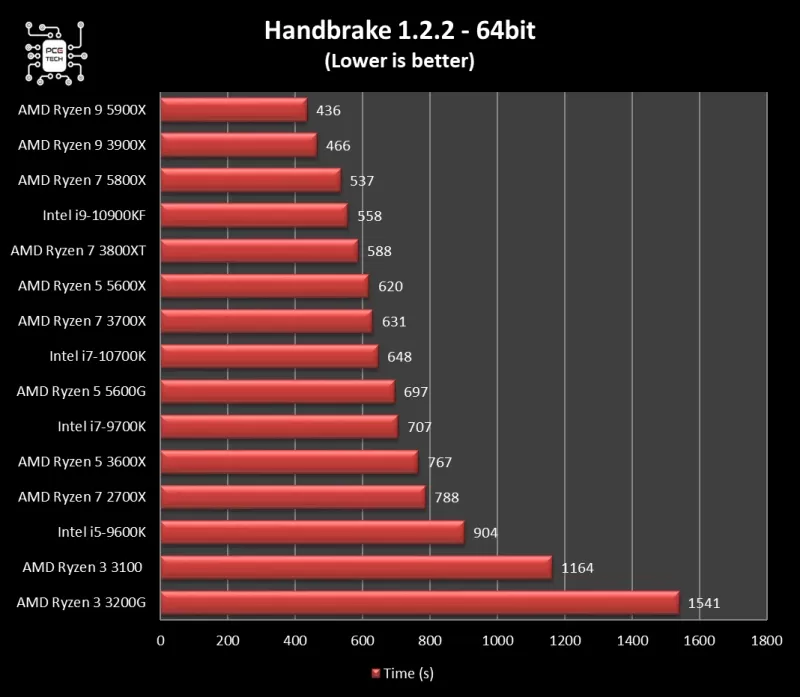 5600g-vs-5600x-handbrack.webp