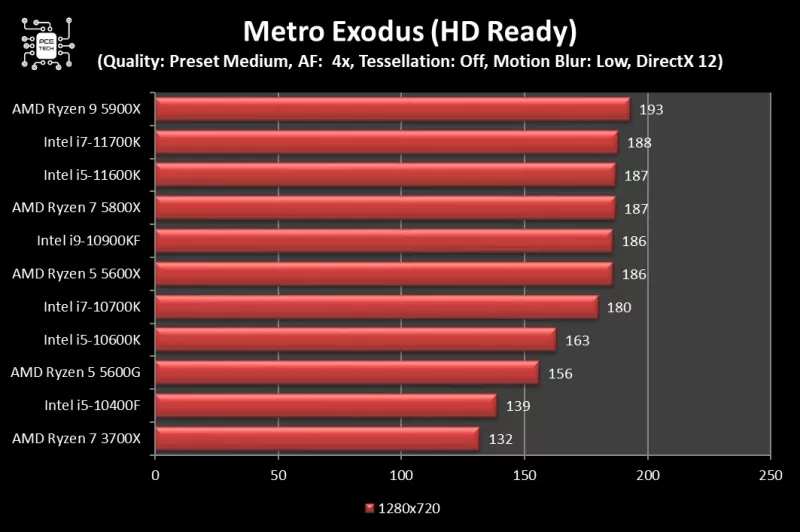 5600g-vs-5600x-metro-exodus-720p.webp