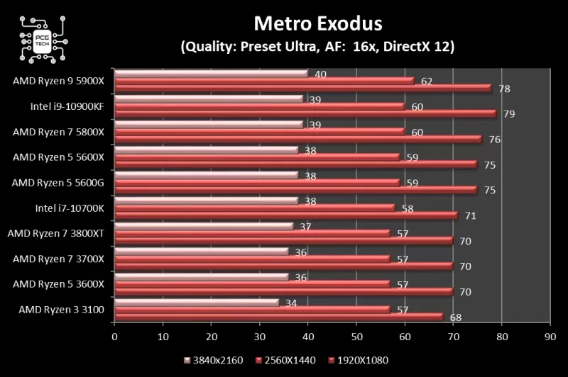 5600g-vs-5600x-metro-exodus.webp