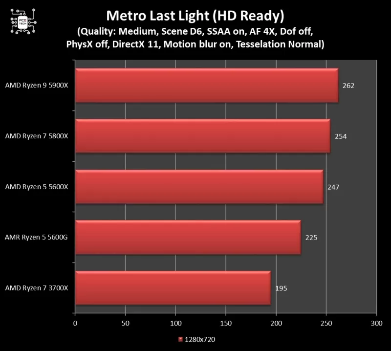 5600g-vs-5600x-metro-last-light-720p.webp