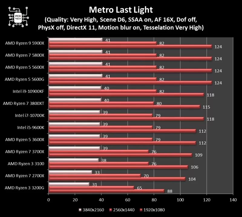 5600g-vs-5600x-metro-last-light