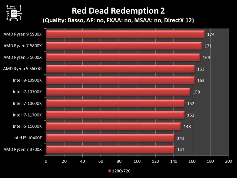 5600g-vs-5600x-rdr2-720p.webp