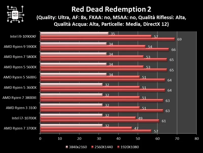 5600g-vs-5600x-rdr2.webp