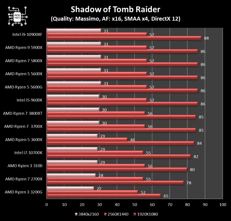 5600g-vs-5600x-shadow-of-tomb-raider.webp