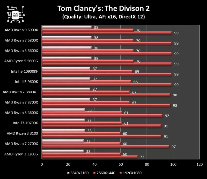 5600g-vs-5600x-the-division2.webp