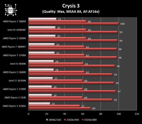 5800x-vs-10900kf-crysis-3