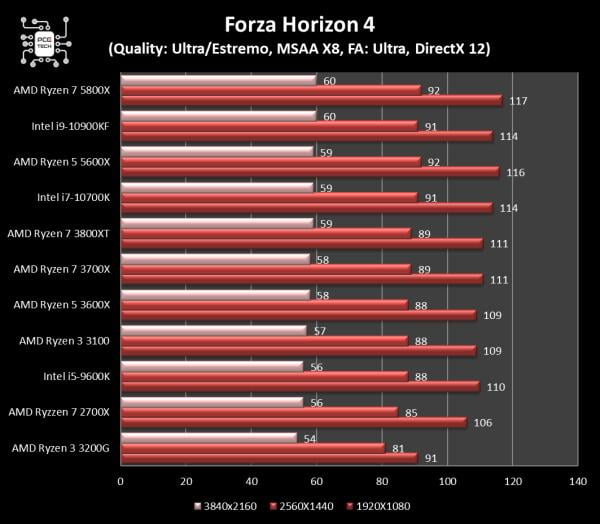 5800x-vs-10900kf-forza-horizon-4