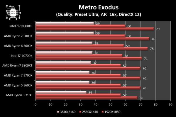 5800x-vs-10900kf-metro-exodus.