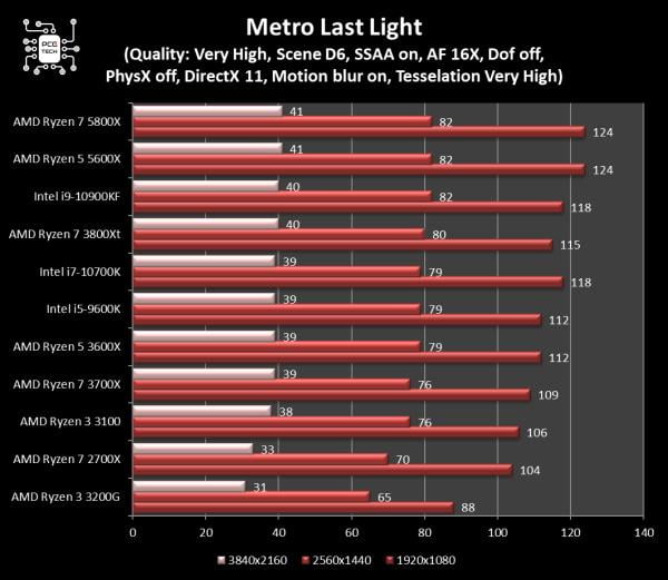 5800x-vs-10900kf-metro-last-light