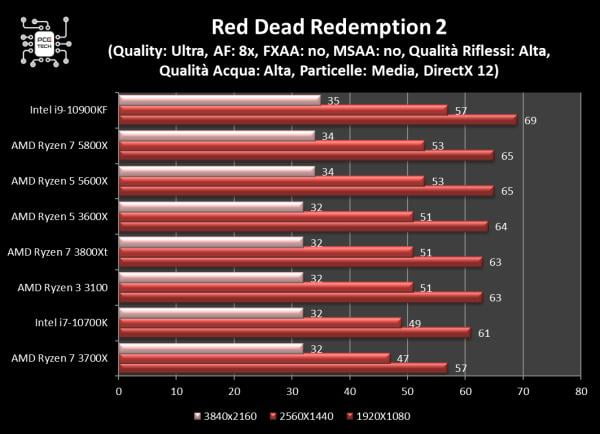 5800x-vs-10900kf-red-dead-redemption-2