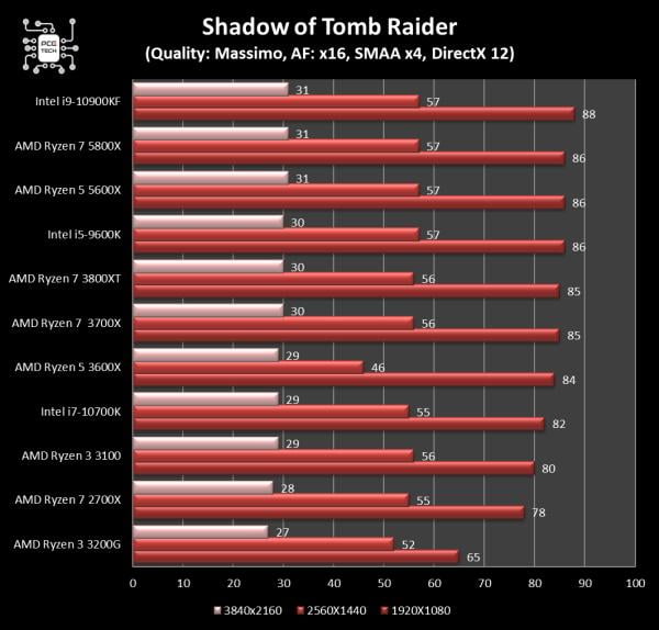 5800x-vs-10900kf-shadow-of-tomb-raider.