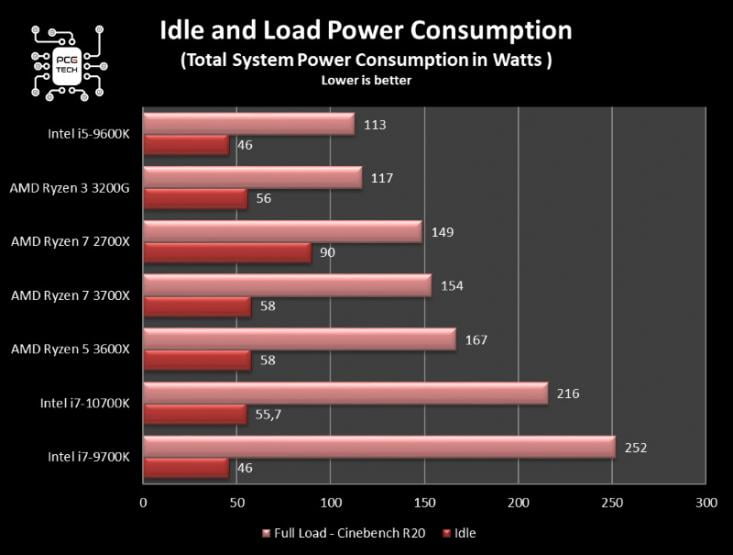 am-ryzen-5-3600x-consumi