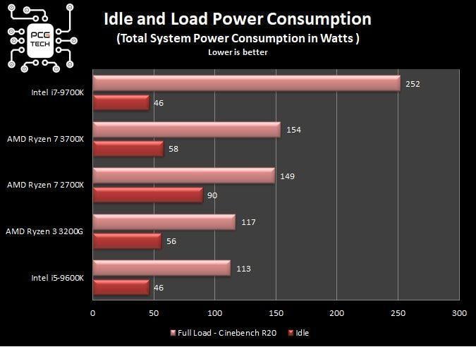 amd-3700x-3200g-consumption