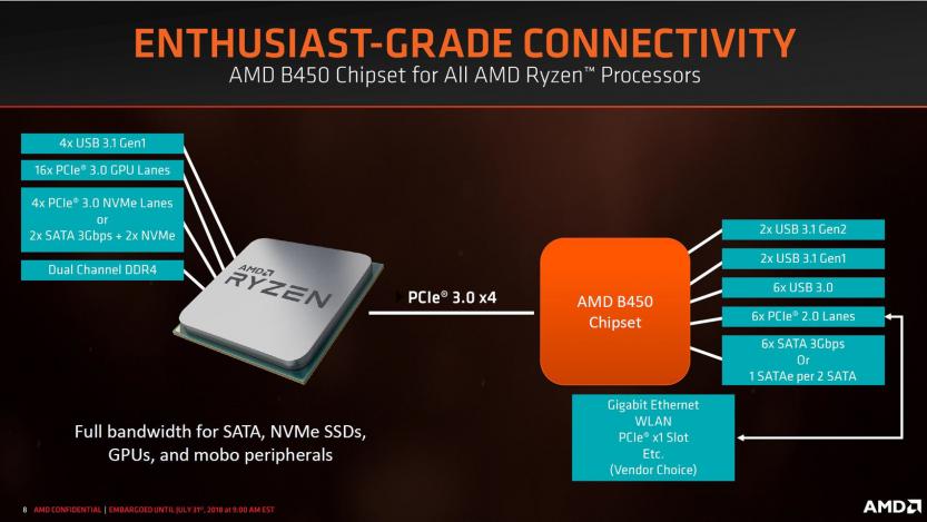 amd b450 chipset spec