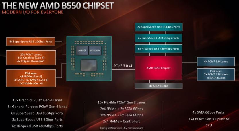 Chipset AMD B550