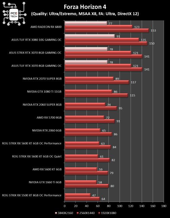 amd-radeon-rx-6800-benchmark-forza-horizon-4