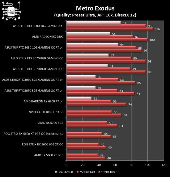 amd-radeon-rx-6800-benchmark-metro-exodus