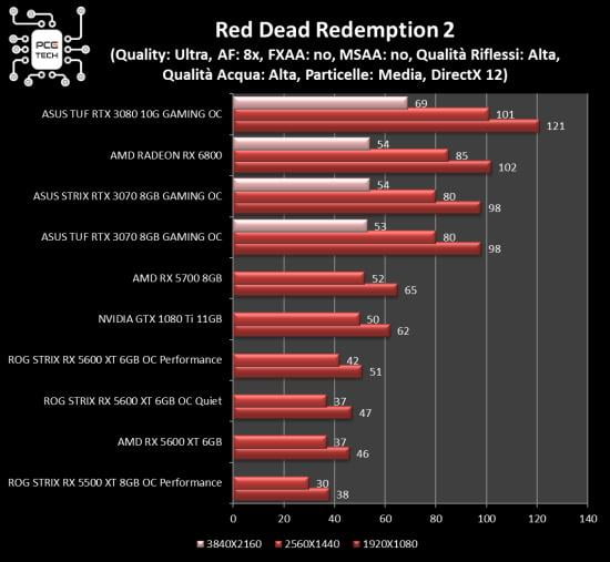 amd-radeon-rx-6800-benchmark-red-dead-redemption-2