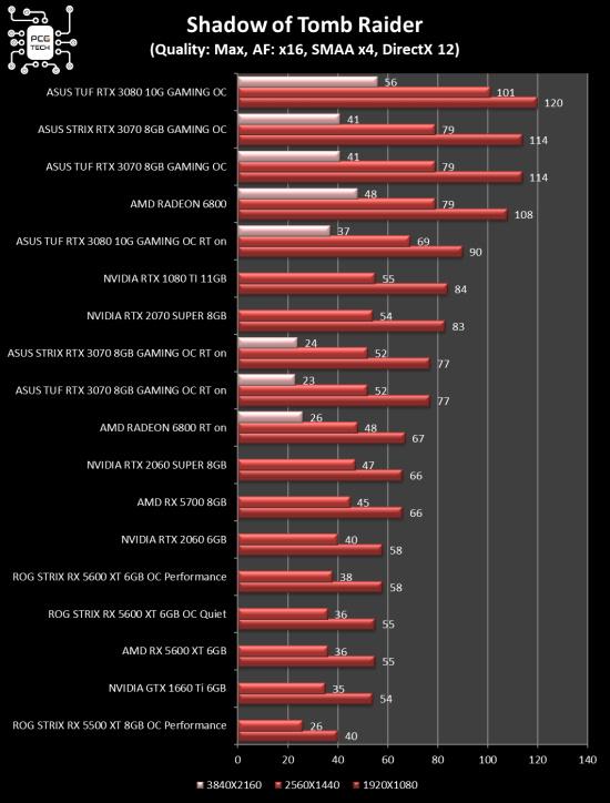 amd-radeon-rx-6800-benchmark-shadow-of-tomb-raider