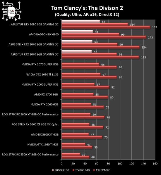 amd-radeon-rx-6800-benchmark-the-division-2