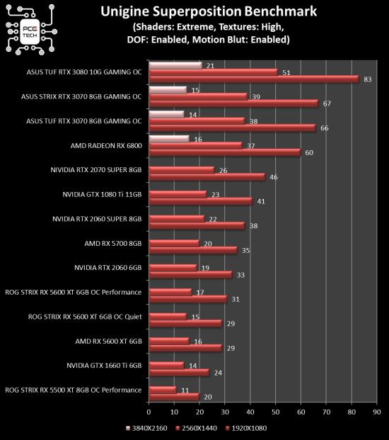 amd-radeon-rx-6800-benchmark-unigine-superposition.