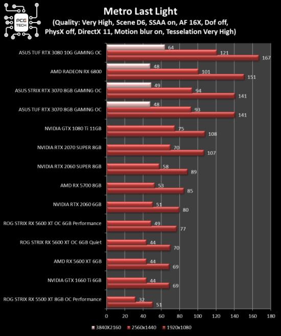 amd-radeon-rx-6800-metro-last-light