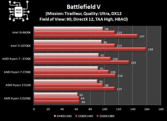 amd-ryzen-3-3100-sx12-bench