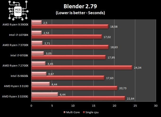 amd-ryzen-3-3100-benchmark