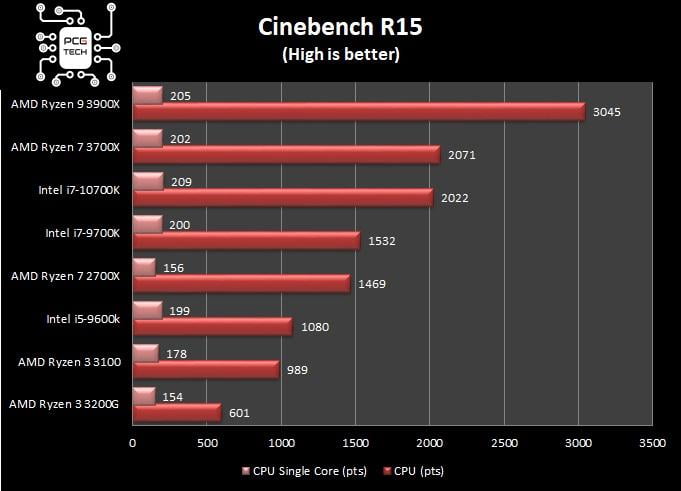 amd-ryzen-3-3100-benchmark