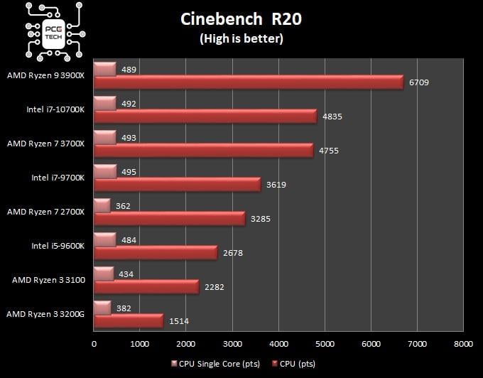 amd-ryzen-3-3100-benchmark