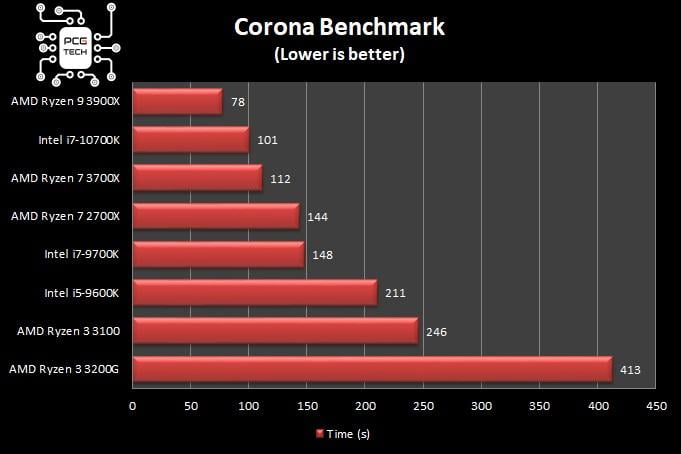 amd-ryzen-3-3100-benchmark