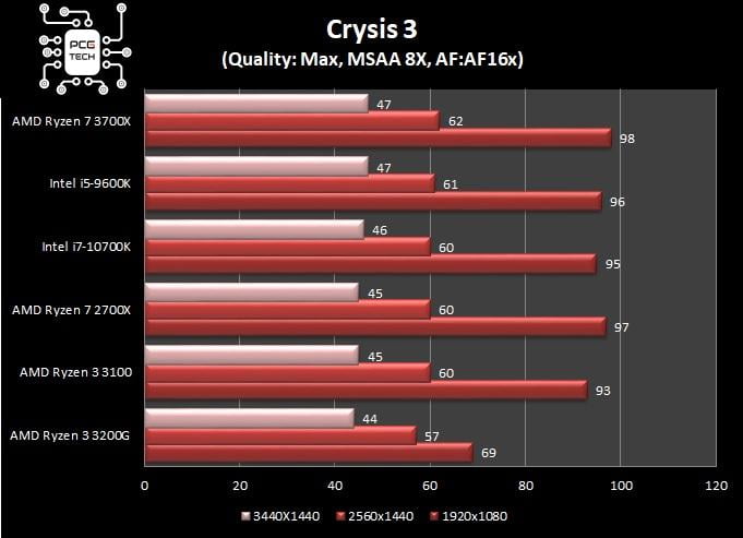 amd-ryzen-3-3100-crysis