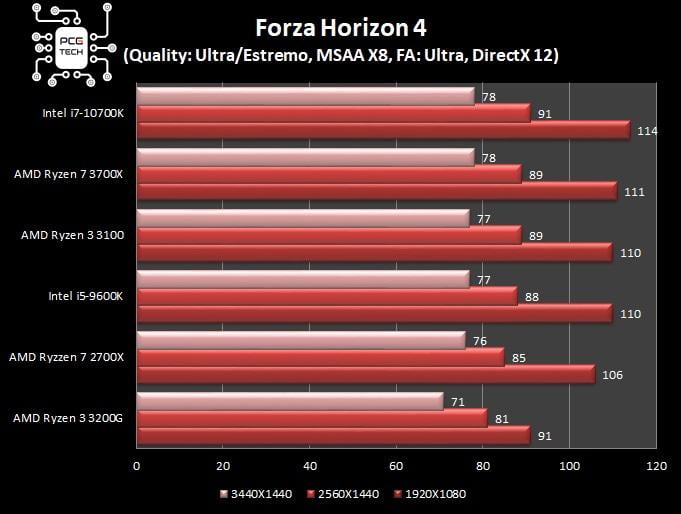 amd-ryzen-3-3100-sx12-bench