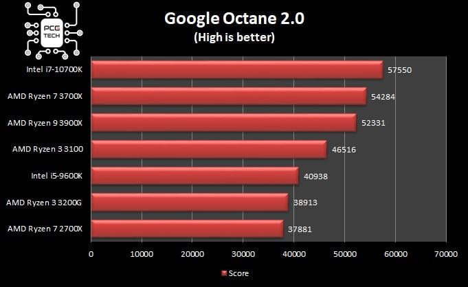 amd-ryzen-3-3100-web-benchmark