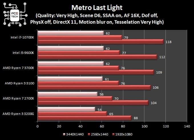 Metro exodus 2025 ryzen 3 3200g