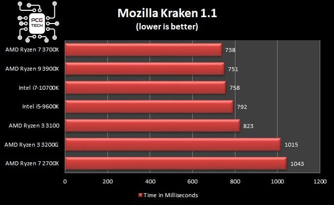 amd-ryzen-3-3100-web-benchmark