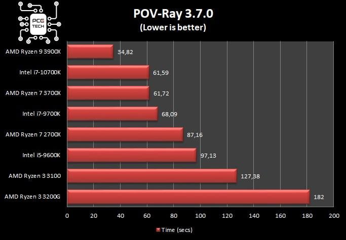 amd-ryzen-3-3100-benchmark