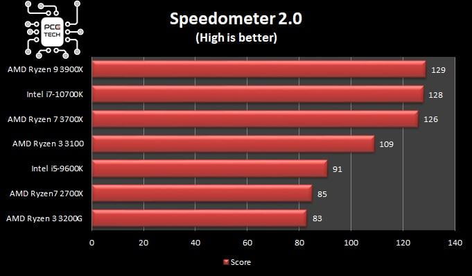 amd-ryzen-3-3100-web-benchmark