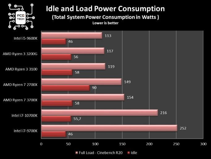 Ryzen 3 3200g online consumo