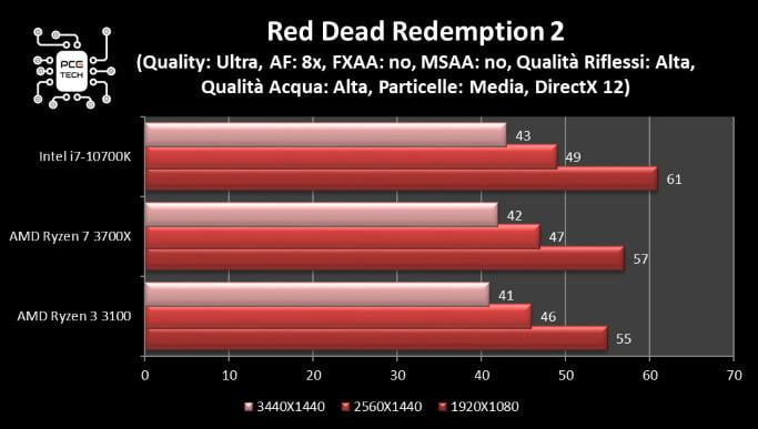 md-ryzen-3100-vs-3200-red-dead-redemption-2-benchmark