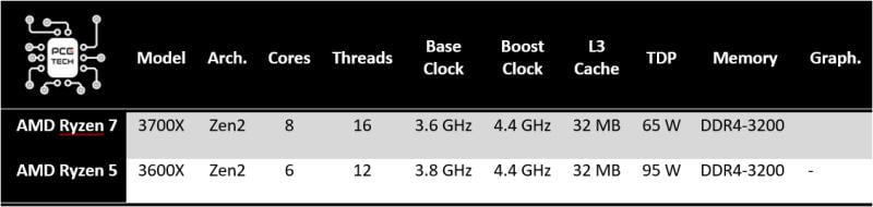 amd-ryzen-3600x-vs-3700x-spec