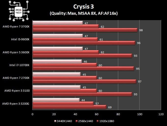 amd-ryzen-5-3600x-crysis-3