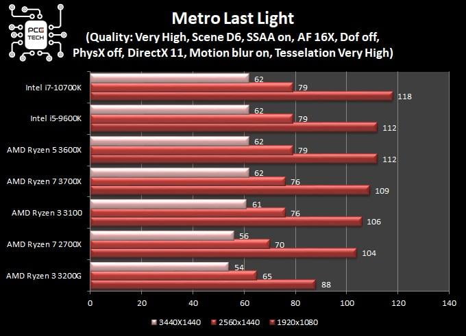 amd-ryzen-5-3600x-metro-last-light